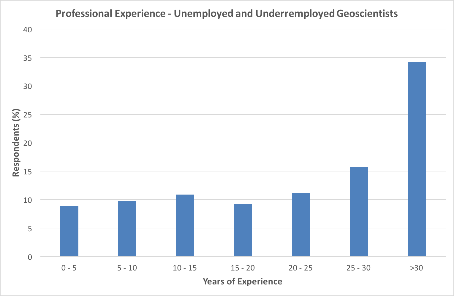 Figure 5. Professional experience amongst Australia's unemployed and underemployed geoscientists 