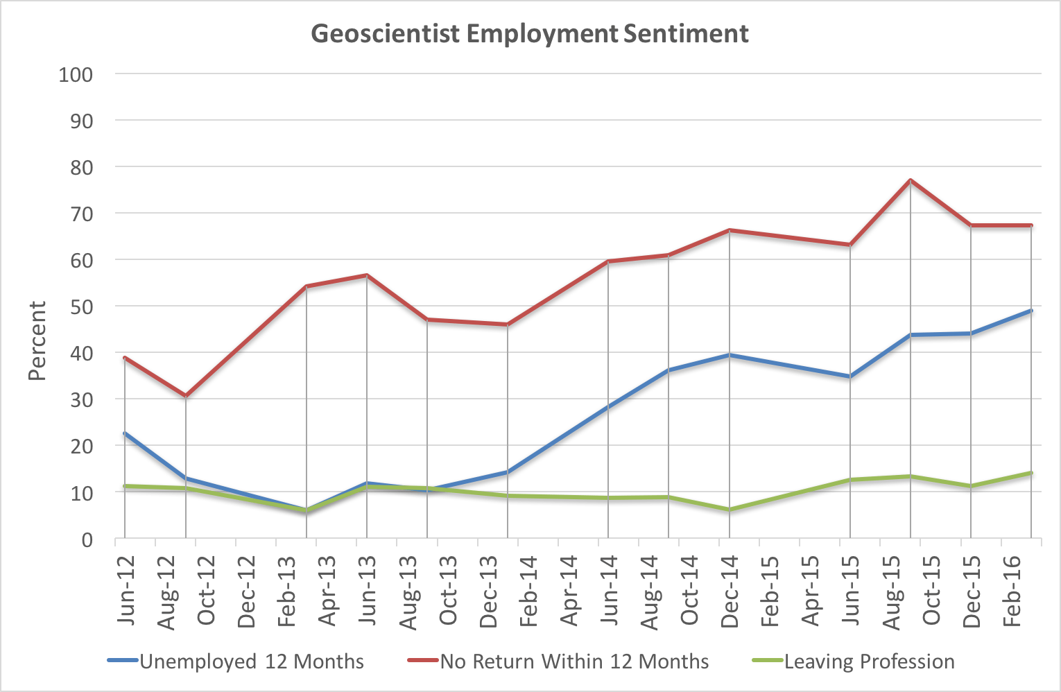 Figure 4. How Australia's unemployed and underemployed geoscientists view their prospects 