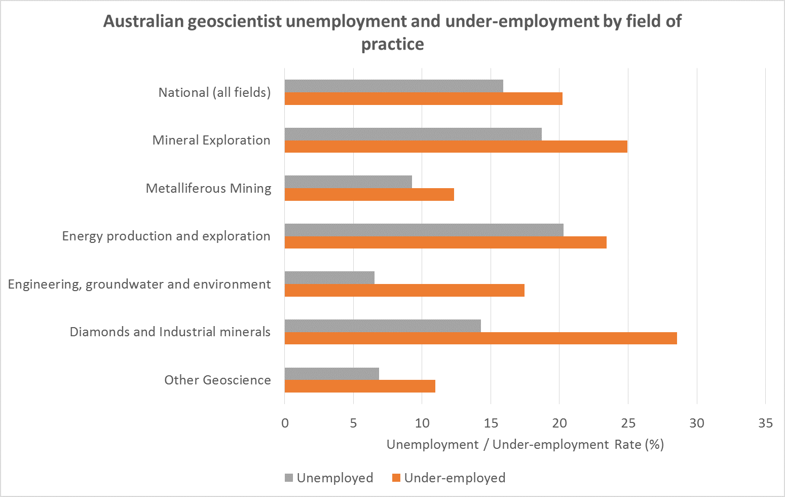 20160804 Australian Geoscientist Unemployment by field