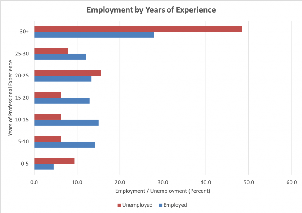 Geoscientist employment and and unemployment by years of experience.