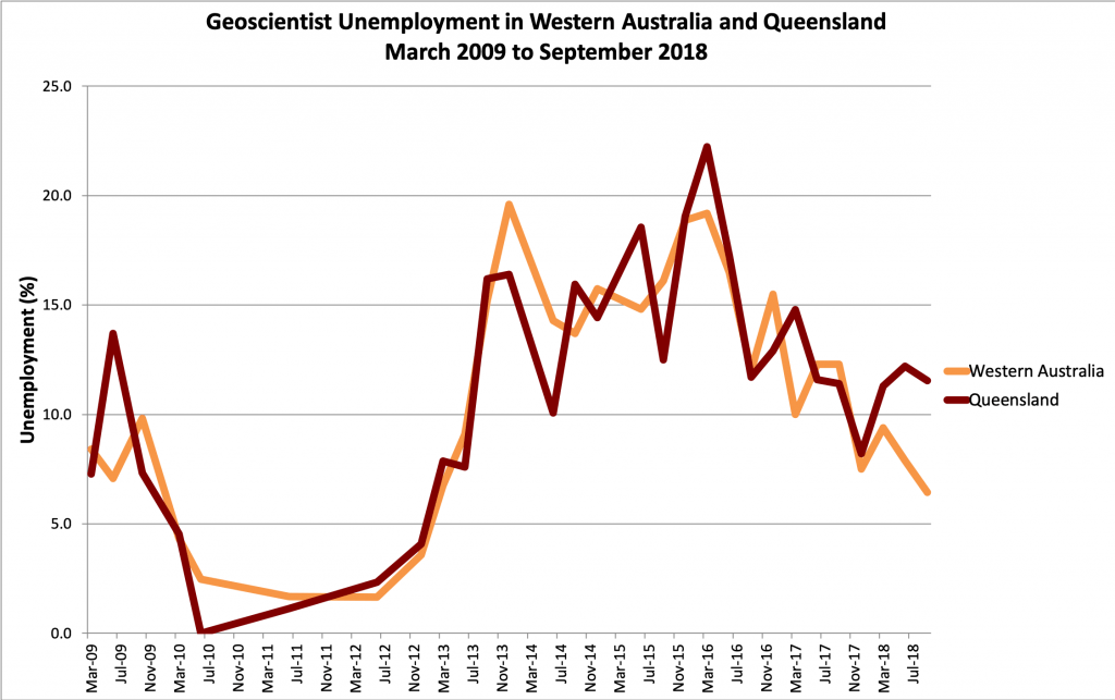 Western Australia and Queensland unemployment June 2009 to Sep 2018