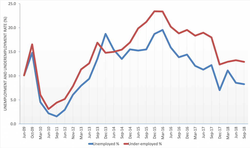 Australian geoscientist employment - June 2009 to September 2018.