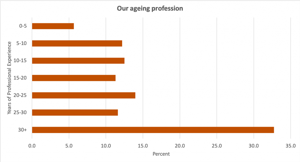 Our ageing profession.