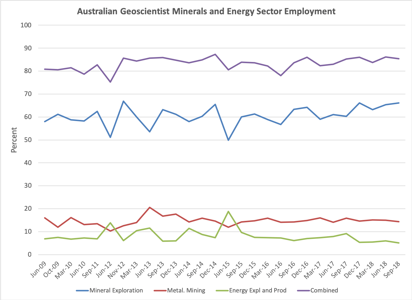 Geoscientist employment in mineral exploration, mining and energy production in Australia, Jun 2009 to September 2018.
