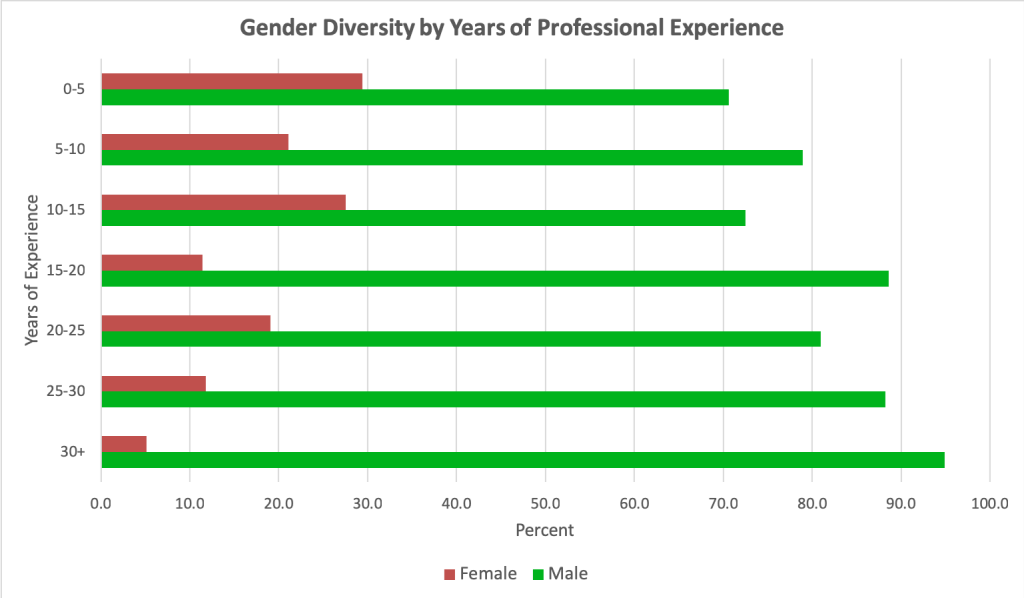 Gender diversity by years of experience