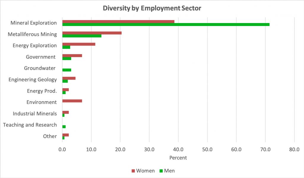 Differences in employment fields between women and men in Australian geoscience