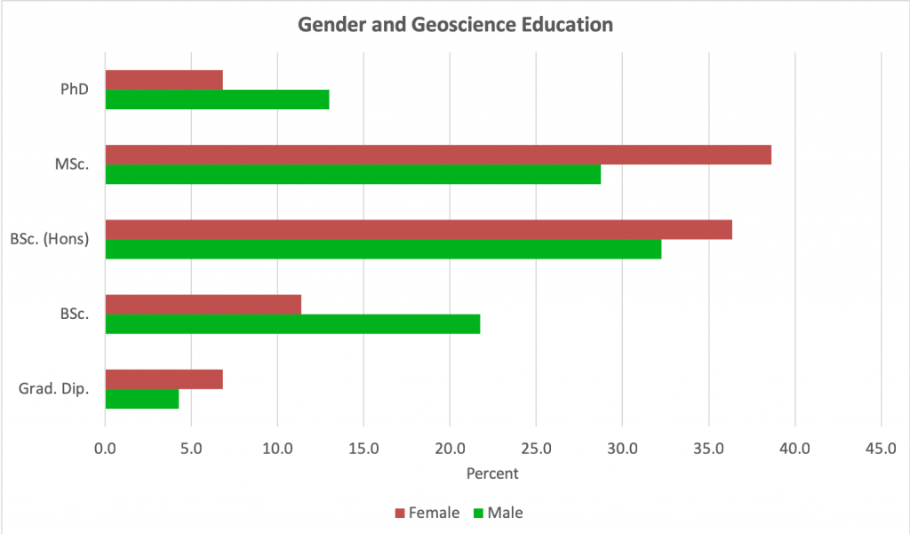 Gender and education amongst Australian geoscientists, Sep 18.