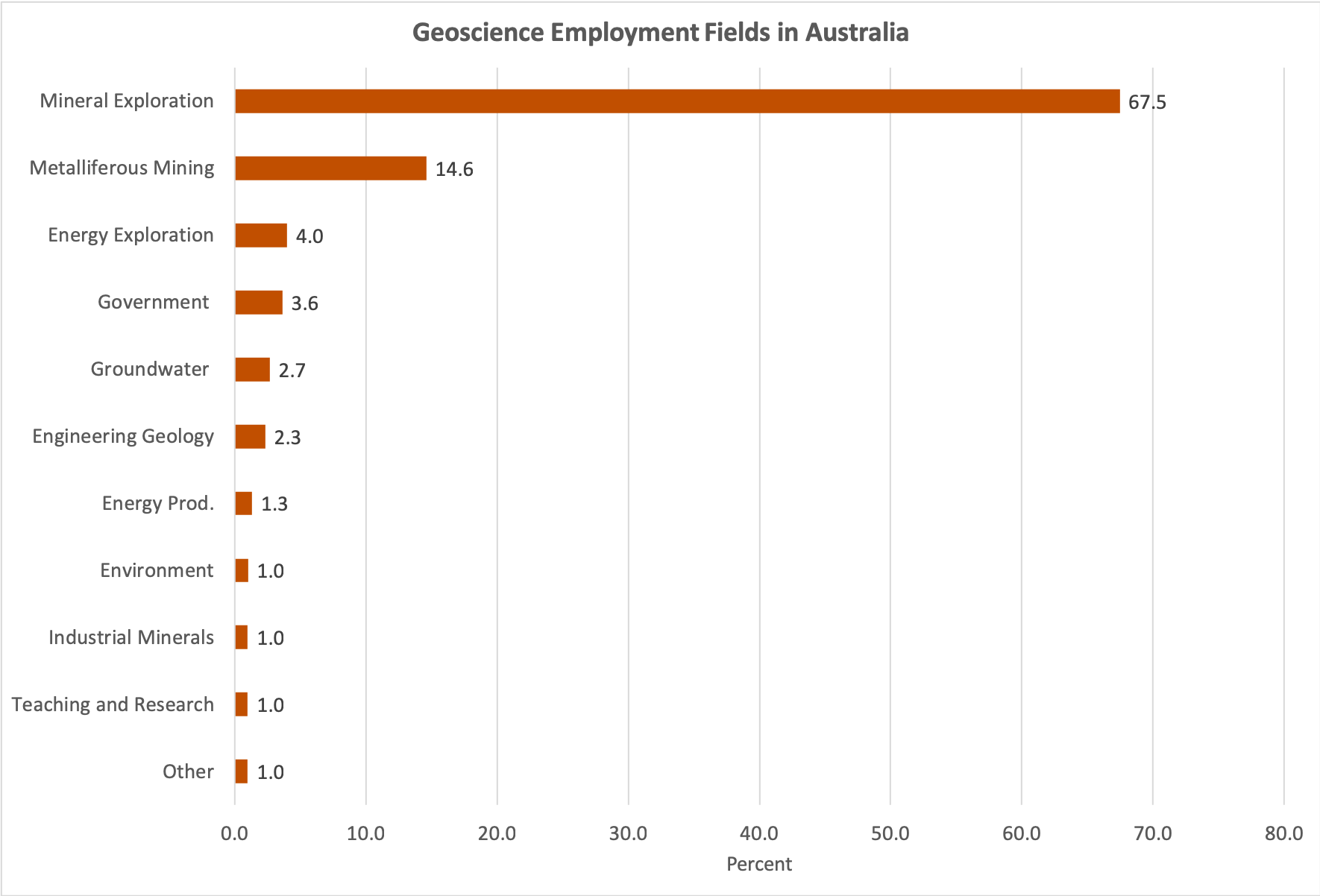 Employment fields for geoscientists in Australia