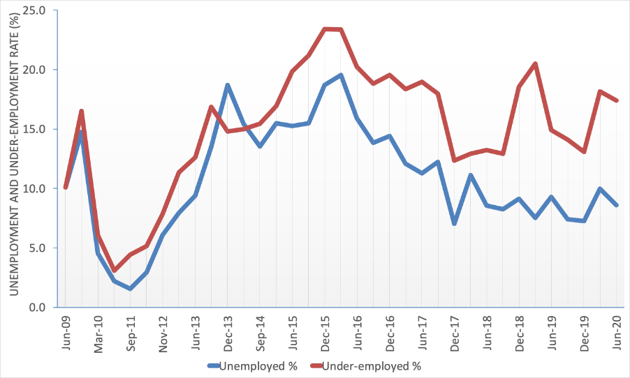 Geoscientist unemployment in Australia