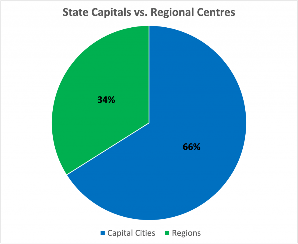 This image has an empty alt attribute; its file name is Capitals-vs-Regions-National-1024x839.png